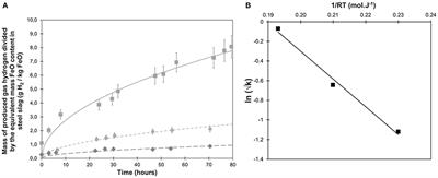 Hydrothermal Steel Slag Valorization—Part II: Hydrogen and Nano-Magnetite Production